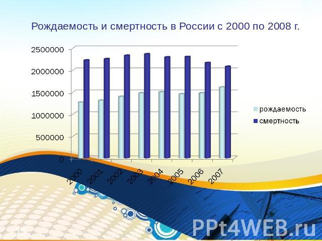 Рождаемость и смертность в России с 2000 по 2008 г.