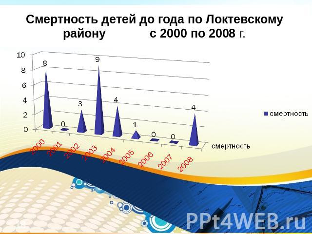 Смертность детей до года по Локтевскому району с 2000 по 2008 г.