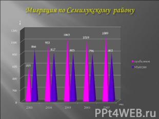 Миграция по Семилукскому району