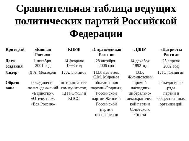 Сравнительная таблица ведущих политических партий Российской Федерации