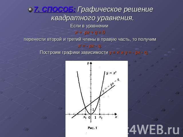 7. СПОСОБ: Графическое решение квадратного уравнения. Если в уравнении х2 + px + q = 0перенести второй и третий члены в правую часть, то получимх2 = - px - q. Построим графики зависимости у = х2 и у = - px - q.