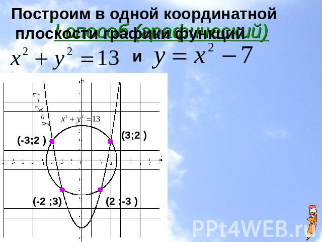 Решить систему уравнений: Построим в одной координатной плоскости графики функций и