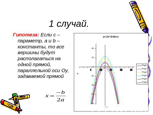 1 случай. Гипотеза: Если с – параметр, а и b – константы, то все вершины будут располагаться на одной прямой, параллельной оси Oy, задаваемой прямой