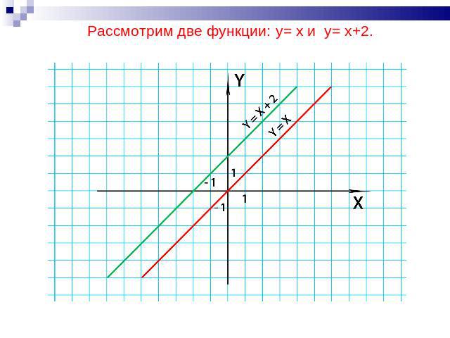 Рассмотрим две функции: y= x и y= x+2.