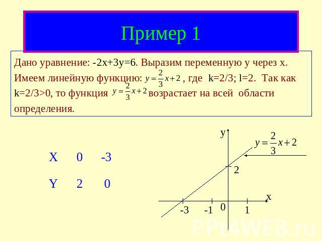 Пример 1 Дано уравнение: -2x+3y=6. Выразим переменную y через x. Имеем линейную функцию: , где k=2/3; l=2. Так как k=2/3>0, то функция возрастает на всей области определения.