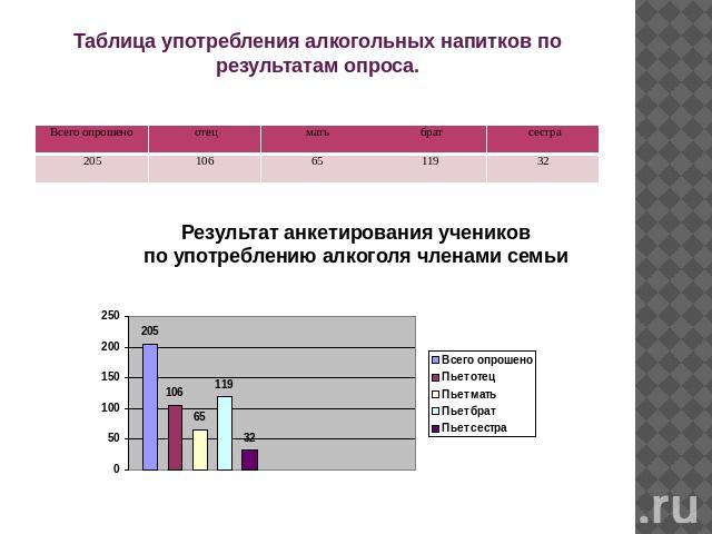 Таблица употребления алкогольных напитков по результатам опроса. Результат анкетирования учениковпо употреблению алкоголя членами семьи