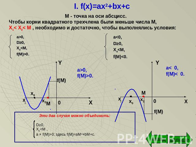 I. f(x)=ax2+bx+c М - точка на оси абсцисс.Чтобы корни квадратного трехчлена были меньше числа М,Х1< X2< М , необходимо и достаточно, чтобы выполнялись условия: Эти два случая можно объединить:D≥0,X00;здесь f(M)=aM2+bM+c.