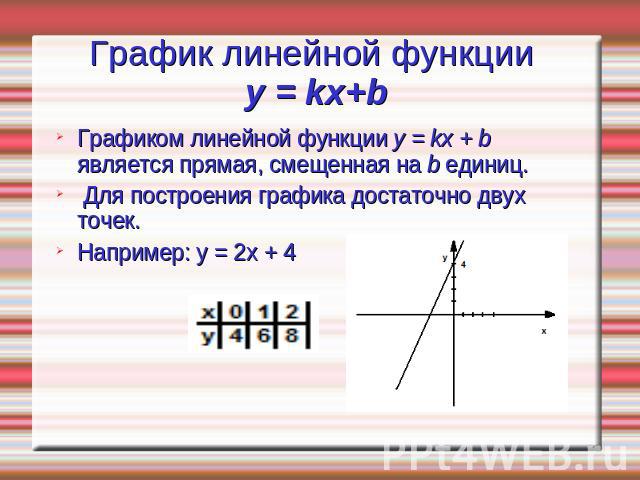 График линейной функции y = kx+b Графиком линейной функции y = kx + b является прямая, смещенная на b единиц. Для построения графика достаточно двух точек. Например: y = 2x + 4