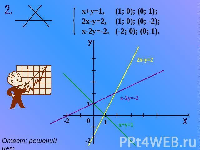 (1; 0); (0; 1); х+у=1, 2х-у=2, х-2у=-2. (1; 0); (0; -2); (-2; 0); (0; 1). Ответ: решений нет