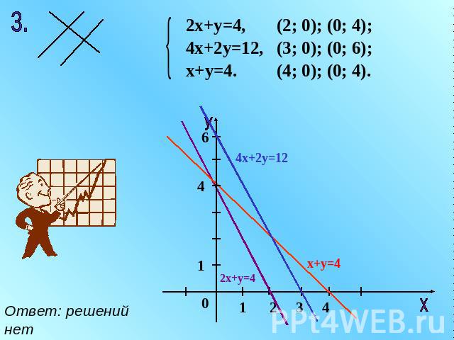 Ответ: решений нет 2х+у=4, 4х+2у=12, х+у=4. (2; 0); (0; 4); (3; 0); (0; 6); (4; 0); (0; 4).