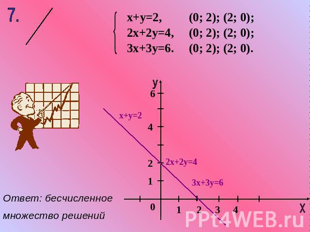 х+у=2, 2х+2у=4, 3х+3у=6. (0; 2); (2; 0); (0; 2); (2; 0); (0; 2); (2; 0). Ответ: бесчисленноемножество решений