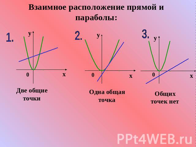 Взаимное расположение прямой и параболы: Две общие точки Одна общая точка Общих точек нет