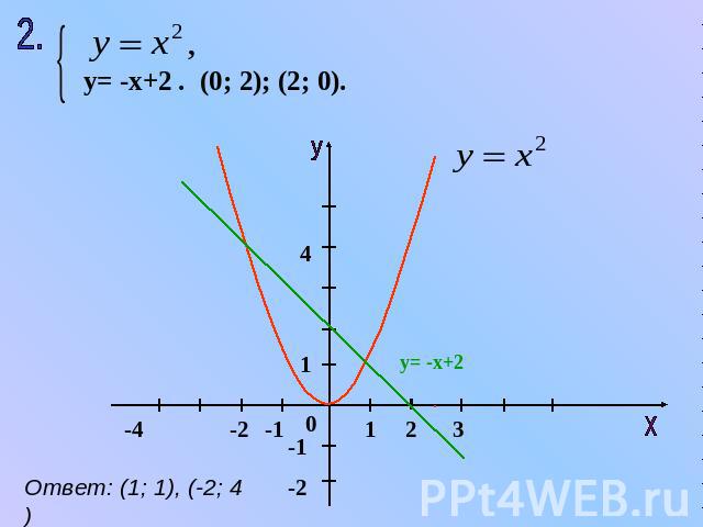 y= -x+2 . (0; 2); (2; 0). Ответ: (1; 1), (-2; 4)