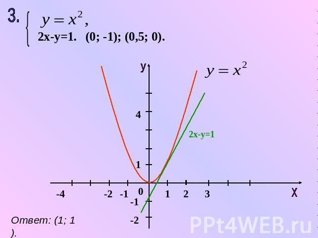 2х-у=1. (0; -1); (0,5; 0). Ответ: (1; 1).