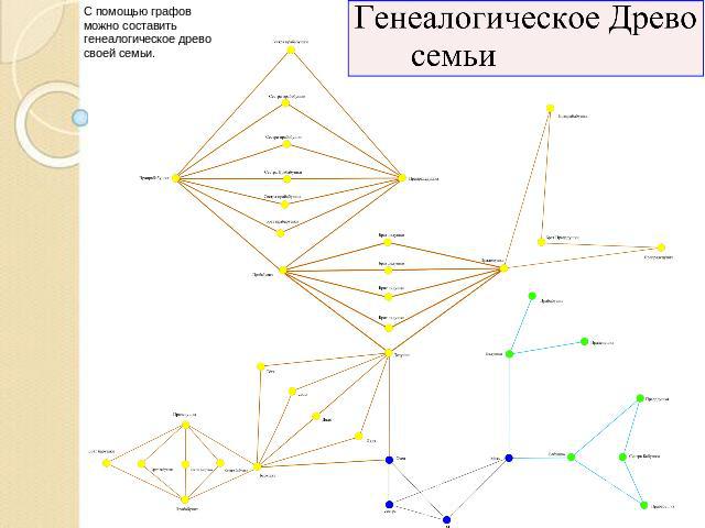 С помощью графов можно составить генеалогическое древо своей семьи.
