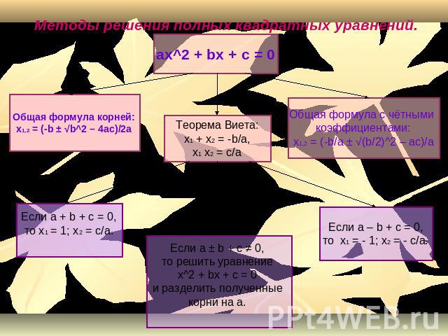 Методы решения полных квадратных уравнений. ax^2 + bx + c = 0 Общая формула корней:x1,2 = (-b ± √b^2 – 4ac)/2a Если a + b + c = 0,то x1 = 1; x2 = c/a. Теорема Виета:x1 + x2 = -b/a,х1 x2 = c/a Если a ± b + c ≠ 0, то решить уравнение x^2 + bx + c = 0 …