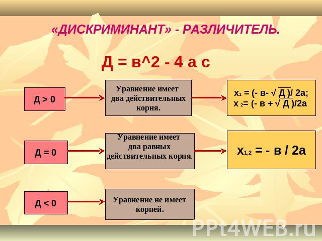 «ДИСКРИМИНАНТ» - РАЗЛИЧИТЕЛЬ. Д = в^2 - 4 а с Уравнение имеет два действительныхкорня. Уравнение имеет два равныхдействительных корня. Уравнение не имееткорней. х1 = (- в- √ Д )/ 2а;х 2= (- в + √ Д )/2а х1,2 = - в / 2а