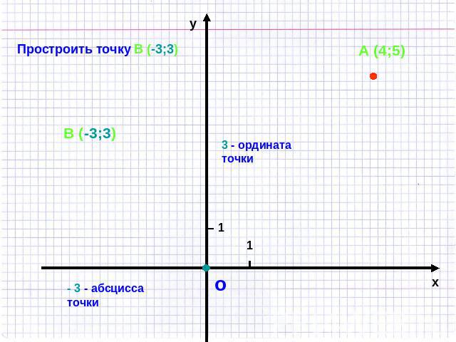 Простроить точку В (-3;3) 3 - ордината точки - 3 - абсцисса точки