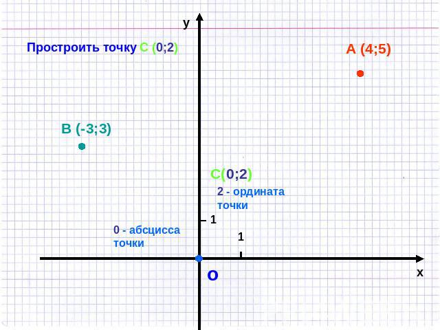 Простроить точку С (0;2) 0 - абсцисса точки 2 - ордината точки