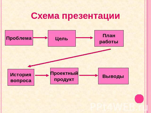 Схема презентации Проблема Историявопроса Цель Проектныйпродукт Планработы Выводы