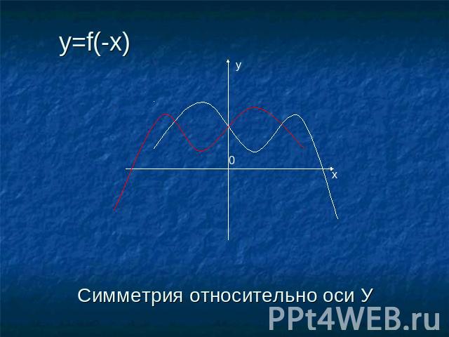 Симметрия относительно оси У y=f(-x)