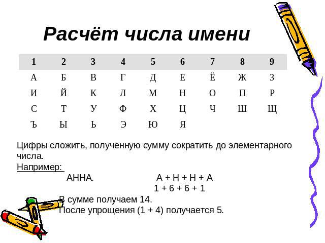 Расчёт числа имени Цифры сложить, полученную сумму сократить до элементарного числа.Например: АННА. А + Н + Н + А 1 + 6 + 6 + 1 В сумме получаем 14. После упрощения (1 + 4) получается 5.