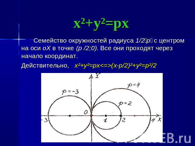 x²+y²=px Семейство окружностей радиуса 1/2׀p׀ c центром на оси oX в точке (p /2;0). Все они проходят через начало координат. Действительно, x²+y²=px(x-p/2)²+y²=p²/2