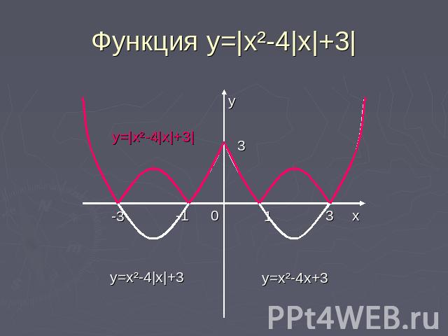 Функция y=|x²-4|x|+3|