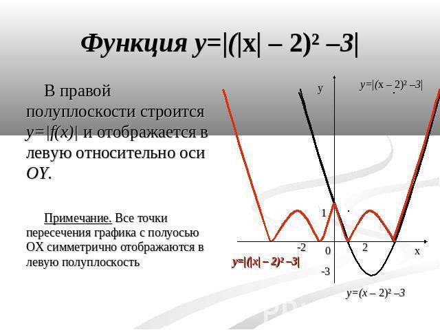 В правой полуплоскости строится y=|f(x)| и отображается в левую относительно оси OY. Примечание. Все точки пересечения графика с полуосью OX симметрично отображаются в левую полуплоскость