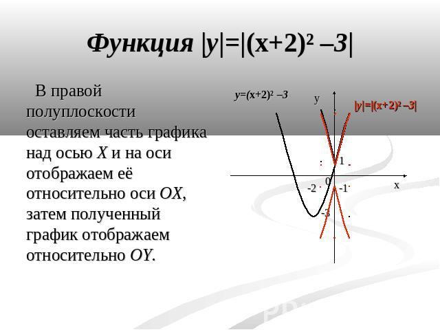 В правой полуплоскости оставляем часть графика над осью X и на оси отображаем её относительно оси OX, затем полученный график отображаем относительно OY.