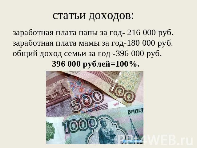заработная плата папы за год- 216 000 руб. заработная плата мамы за год-180 000 руб. общий доход семьи за год -396 000 руб.396 000 рублей=100%.