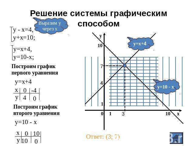 Решение системы графическим способом Выразим учерез х у - х=4,у+х=10; у=х+4,у=10-х; Построим графикпервого уравнения Построим графиквторого уравнения у=10 - х