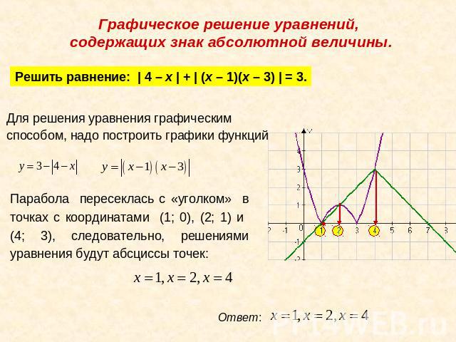 Графическое решение уравнений, содержащих знак абсолютной величины. Решить равнение: | 4 – x | + | (x – 1)(x – 3) | = 3. Для решения уравнения графическим способом, надо построить графики функций Парабола пересеклась с «уголком» в точках с координат…