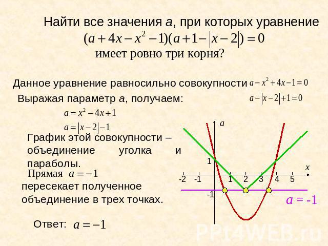 Найти все значения а, при которых уравнение имеет ровно три корня? Выражая параметр а, получаем: Данное уравнение равносильно совокупности График этой совокупности – объединение уголка и параболы. пересекает полученное объединение в трех точках. Ответ: