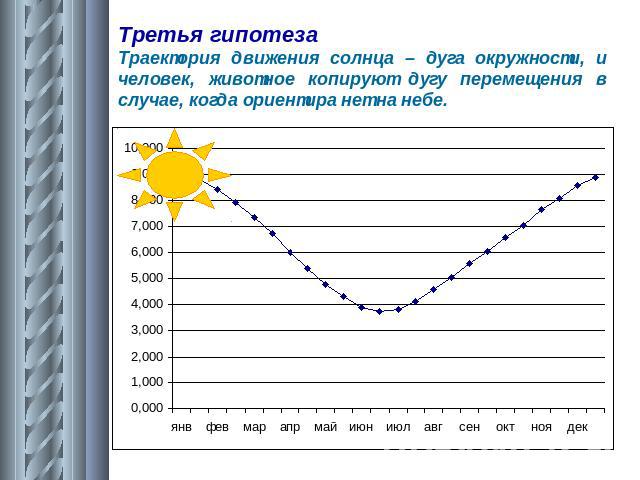Третья гипотезаТраектория движения солнца – дуга окружности, и человек, животное копируют дугу перемещения в случае, когда ориентира нет на небе.
