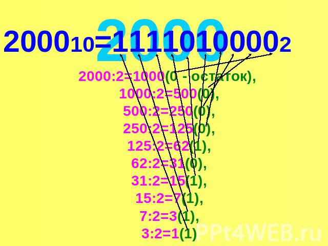 200010=11110100002 2000:2=1000(0 - остаток), 1000:2=500(0),500:2=250(0),250:2=125(0),125:2=62(1),62:2=31(0),31:2=15(1),15:2=7(1),7:2=3(1),3:2=1(1)