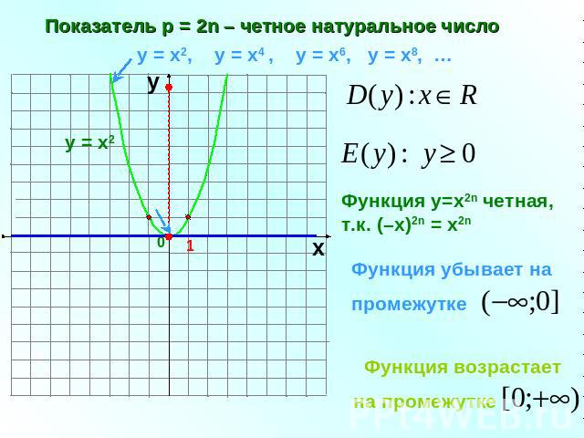 Показатель р = 2n – четное натуральное число у = х2, у = х4 , у = х6, у = х8, … Функция у=х2n четная, т.к. (–х)2n = х2n Функция убывает на промежутке Функция возрастает на промежутке