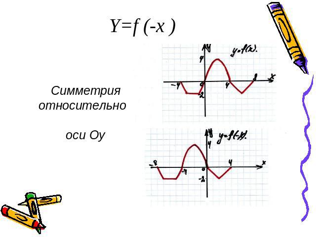 Y=f (-x ) Симметрия относительно оси Оу