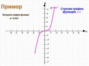 Строим график функции y=x3Строим график функции y=x3