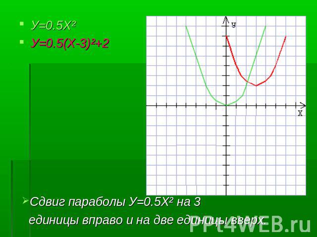 У=0.5Х²У=0.5(Х-3)²+2 Сдвиг параболы У=0.5Х² на 3 единицы вправо и на две единицы вверх.