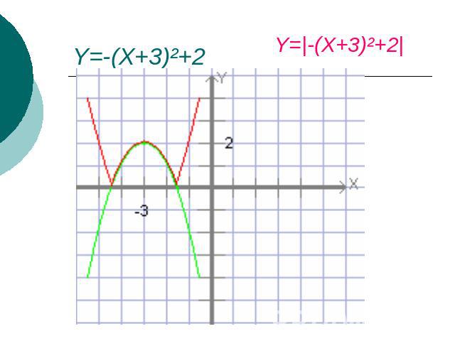 Y=-(X+3)²+2 Y=|-(X+3)²+2|