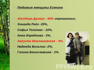 Любимые женщины ЕсенинаАйседора Дункан - 60% опрошенных, Зинаида Райх -15%, Софь