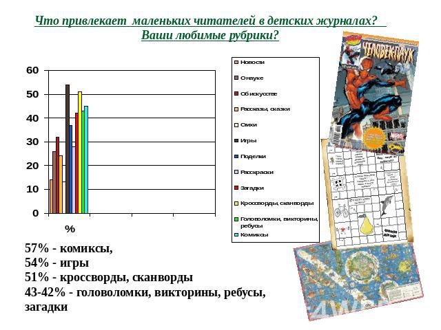 Что привлекает маленьких читателей в детских журналах? Ваши любимые рубрики? 57% - комиксы,54% - игры51% - кроссворды, сканворды43-42% - головоломки, викторины, ребусы, загадки