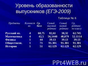 Уровень образованности выпускников (ЕГЭ-2009) Таблица № 6