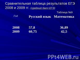 Сравнительная таблица результатов ЕГЭ 2008 и 2009 гг. (средний балл ЕГЭ) Таблица