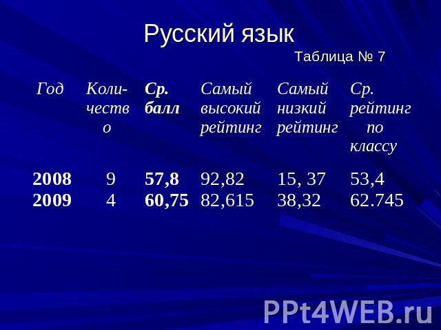 Русский язык Таблица № 7