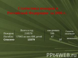 Статистика пожаров в Российской Федерации за 2006 г. Всего в год ежедневноПожаро