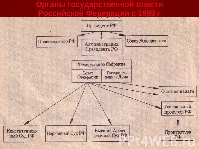 Органы государственной властиРоссийской Федерации с 1993 г