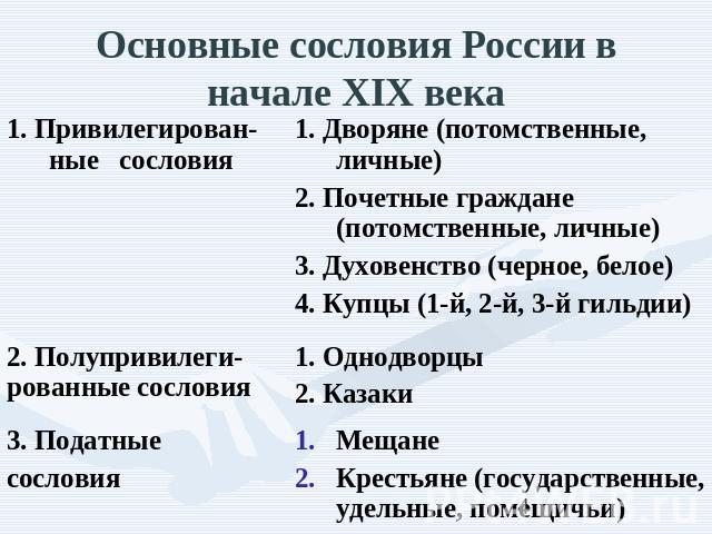 Основные сословия России в начале XIX века