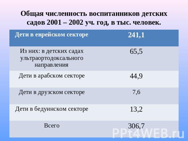 Общая численность воспитанников детских садов 2001 – 2002 уч. год, в тыс. человек.